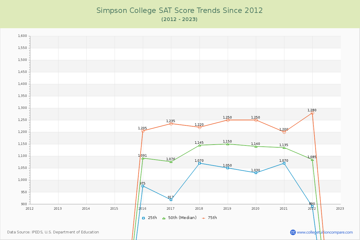 Simpson College SAT Score Trends Chart