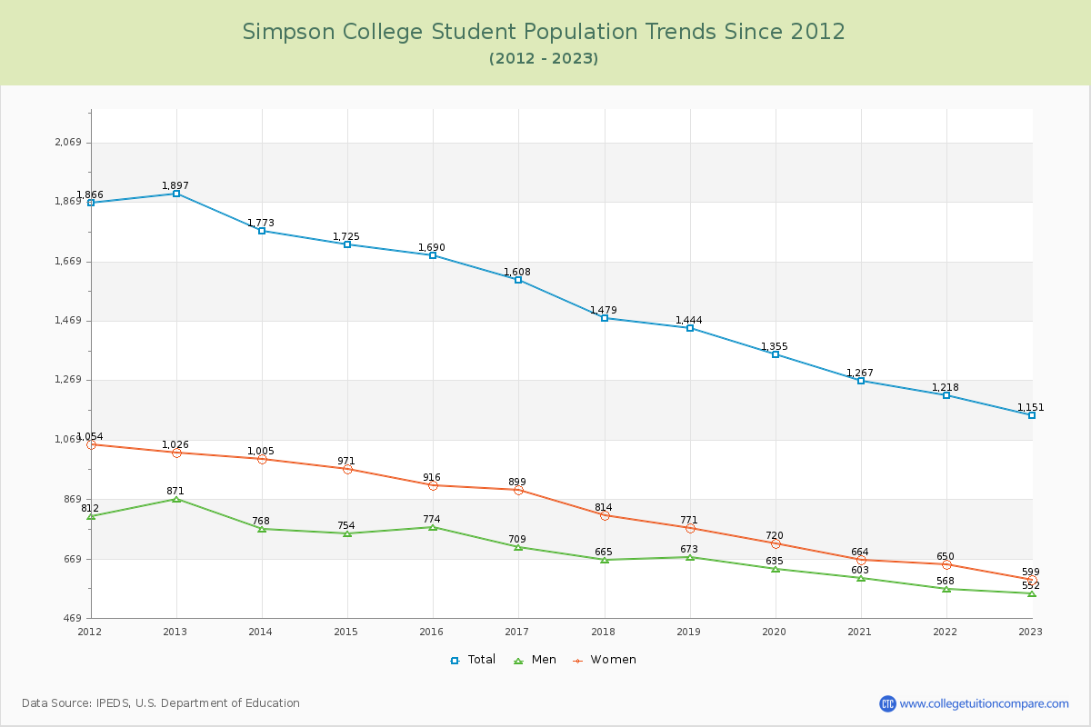 Simpson College Enrollment Trends Chart