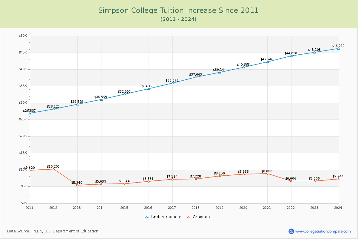 Simpson College Tuition & Fees Changes Chart