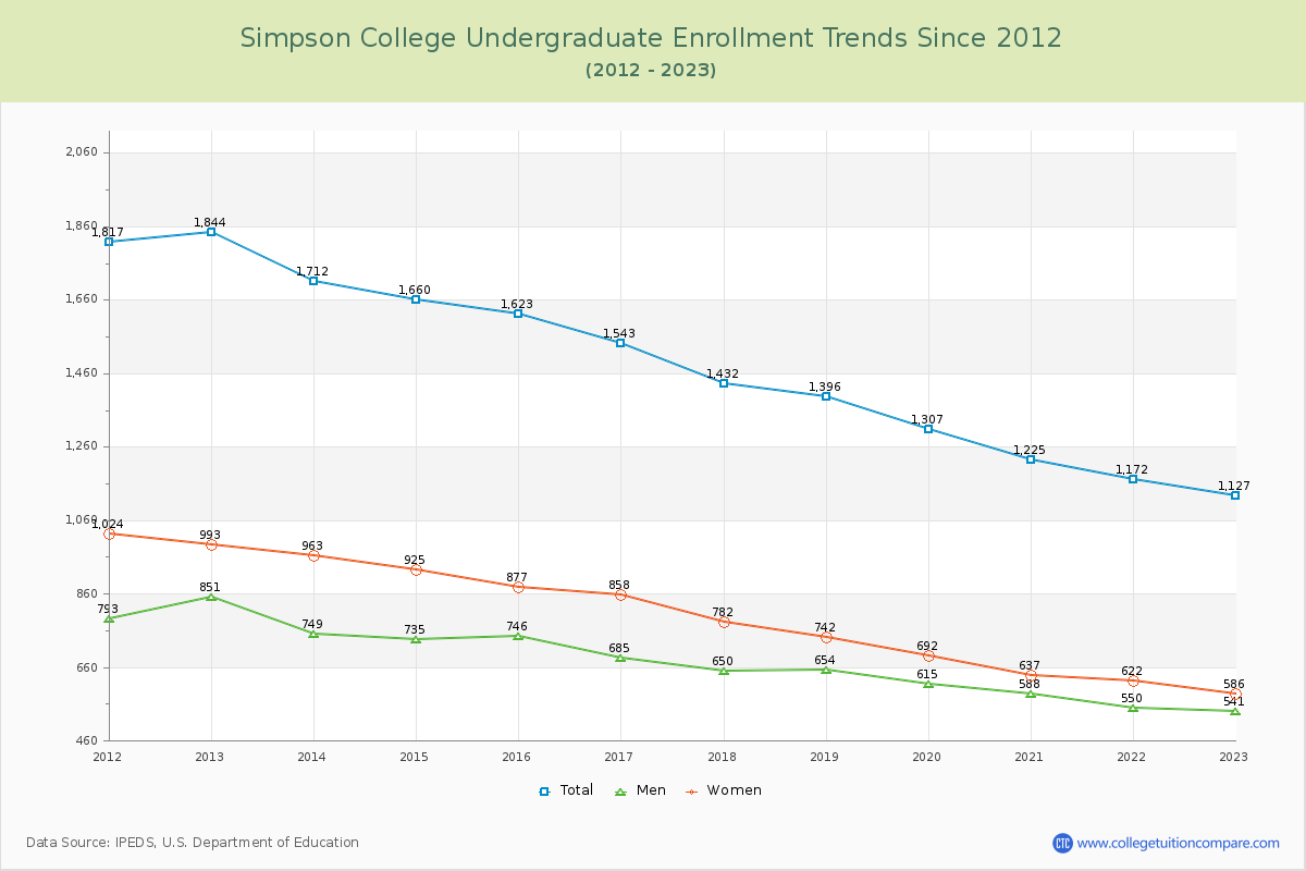 Simpson College Undergraduate Enrollment Trends Chart