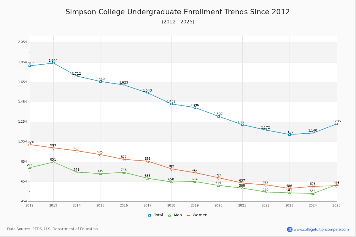 Simpson College Undergraduate Enrollment Trends Chart