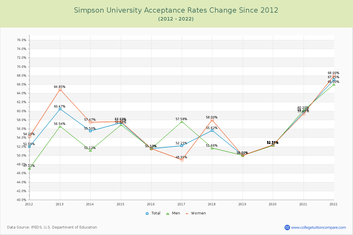Simpson University Acceptance Rate Changes Chart