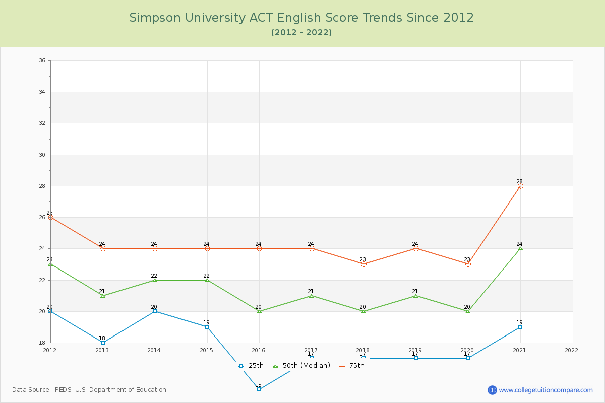 Simpson University ACT English Trends Chart