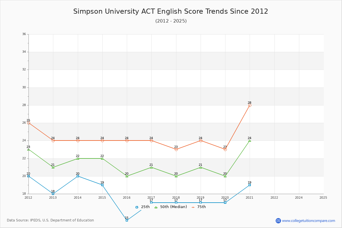 Simpson University ACT English Trends Chart