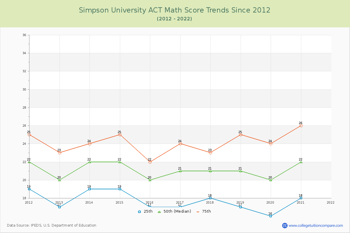 Simpson University ACT Math Score Trends Chart