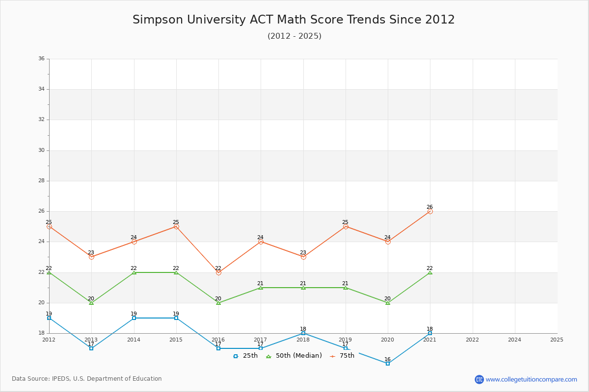 Simpson University ACT Math Score Trends Chart