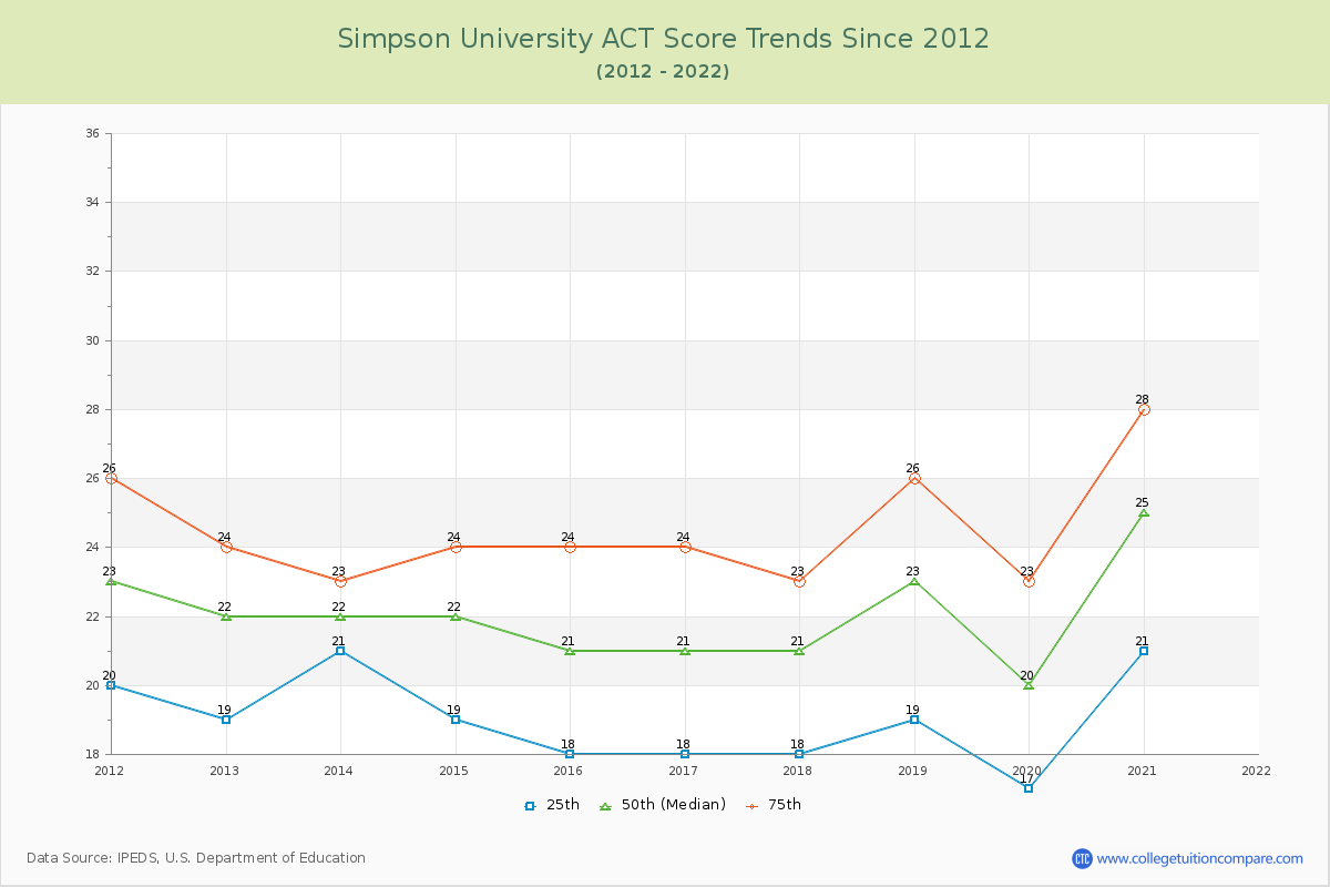 Simpson University ACT Score Trends Chart