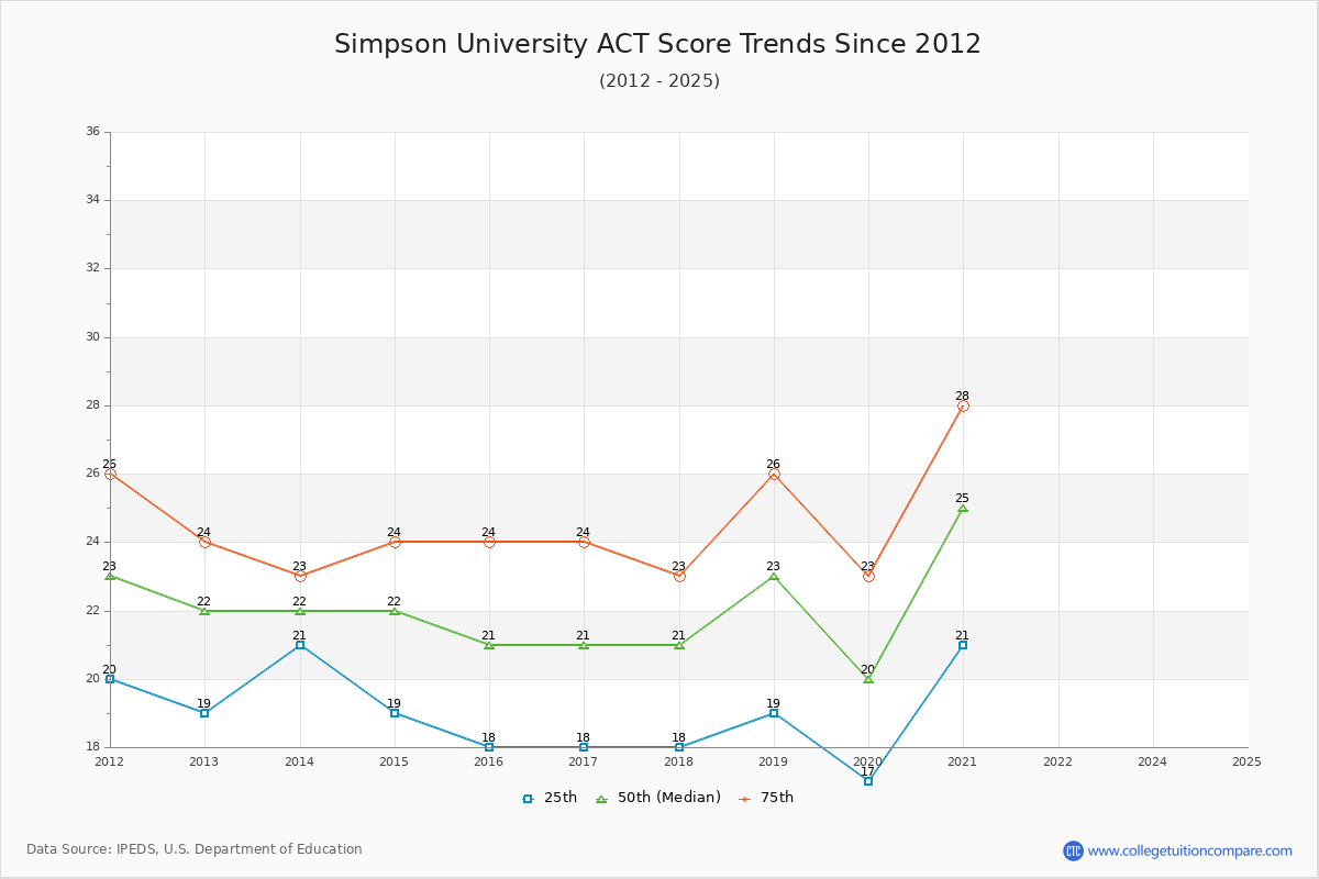 Simpson University ACT Score Trends Chart