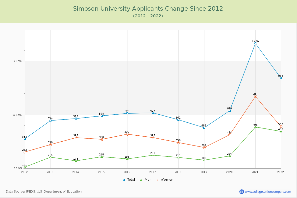Simpson University Number of Applicants Changes Chart