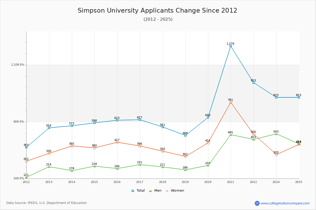 Simpson University - 10 Year Applicants, Admissions, and Enrollment Trends Chart