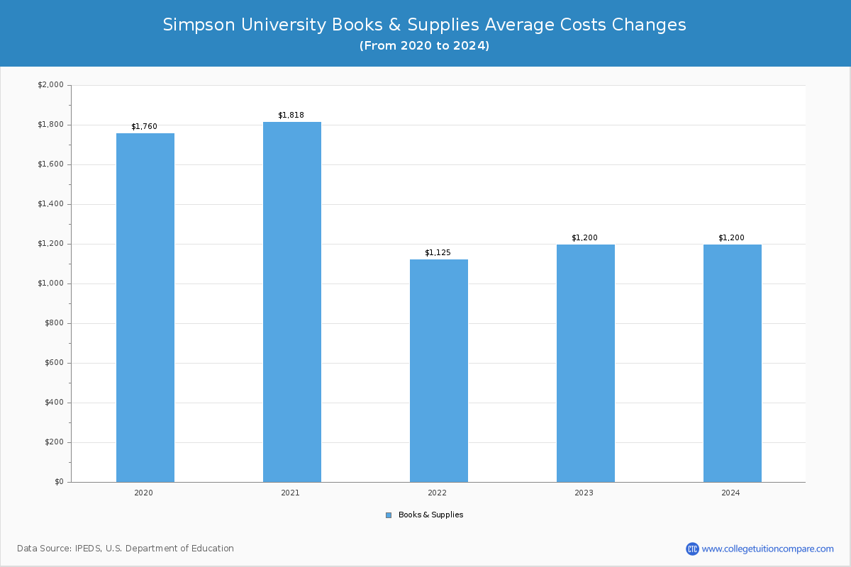 Simpson University - Books and Supplies Costs