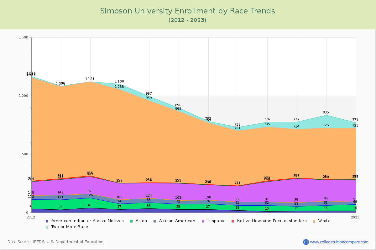 Simpson University Enrollment by Race Trends Chart