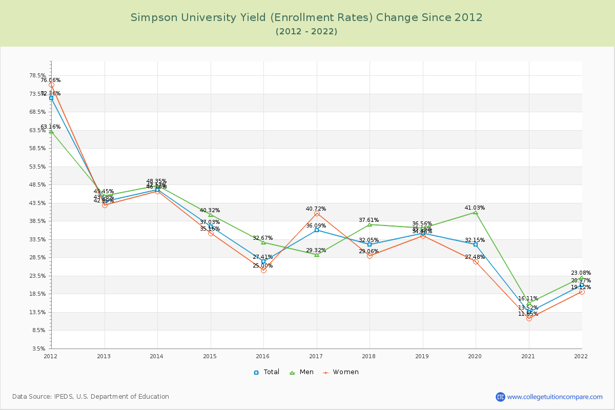 Simpson University Yield (Enrollment Rate) Changes Chart