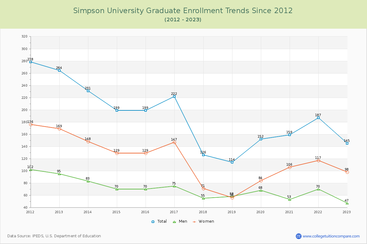 Simpson University Graduate Enrollment Trends Chart
