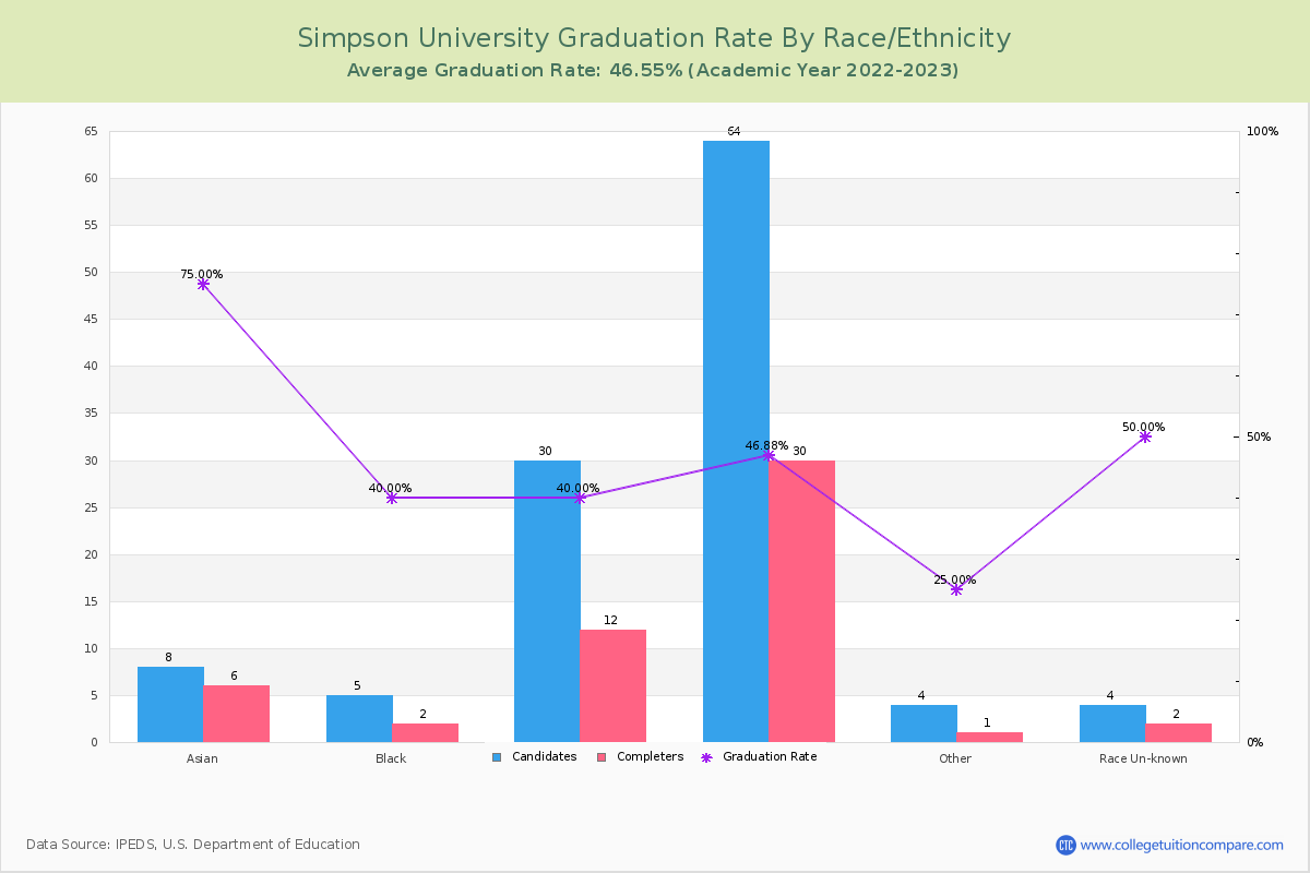 Simpson University graduate rate by race