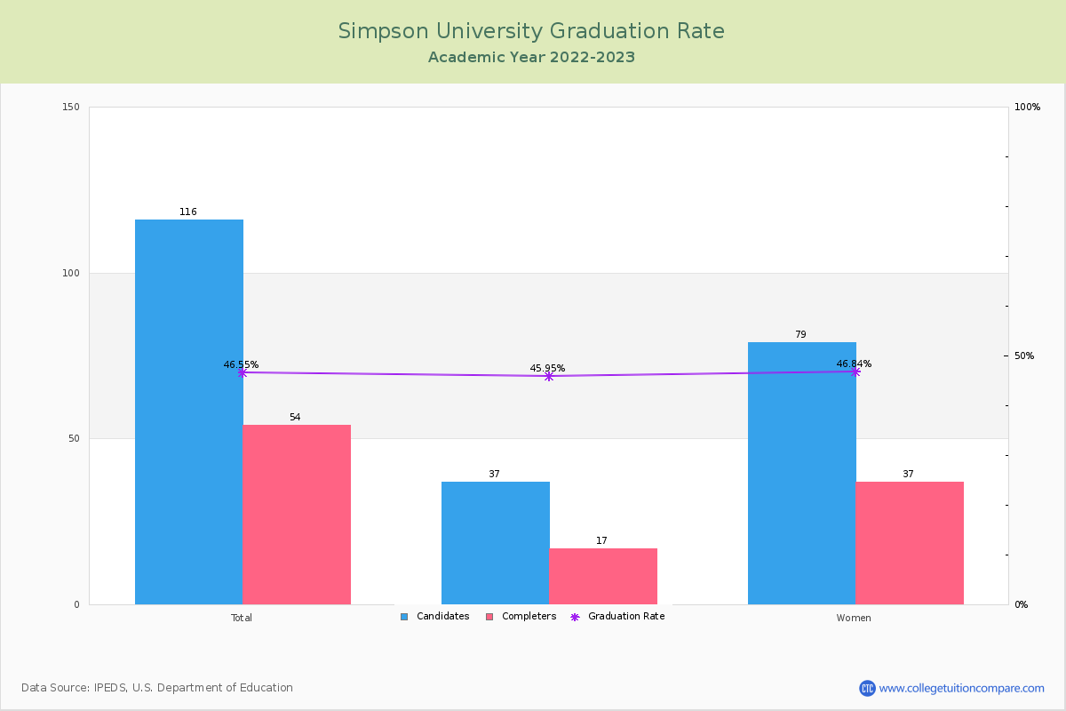 Simpson University graduate rate