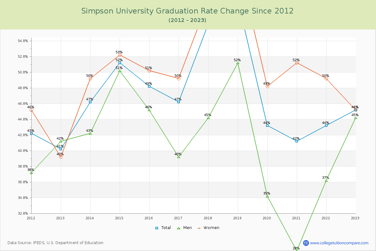 Simpson University Graduation Rate Changes Chart