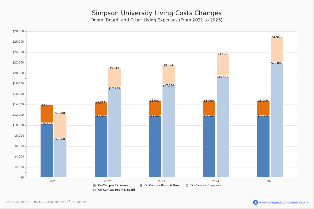 Simpson University Tuition Fees Net Price