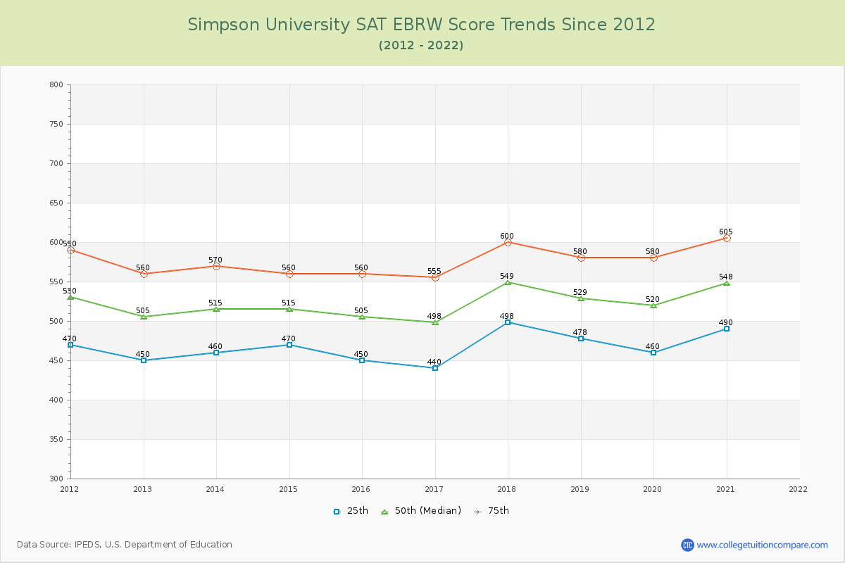 Simpson University SAT EBRW (Evidence-Based Reading and Writing) Trends Chart
