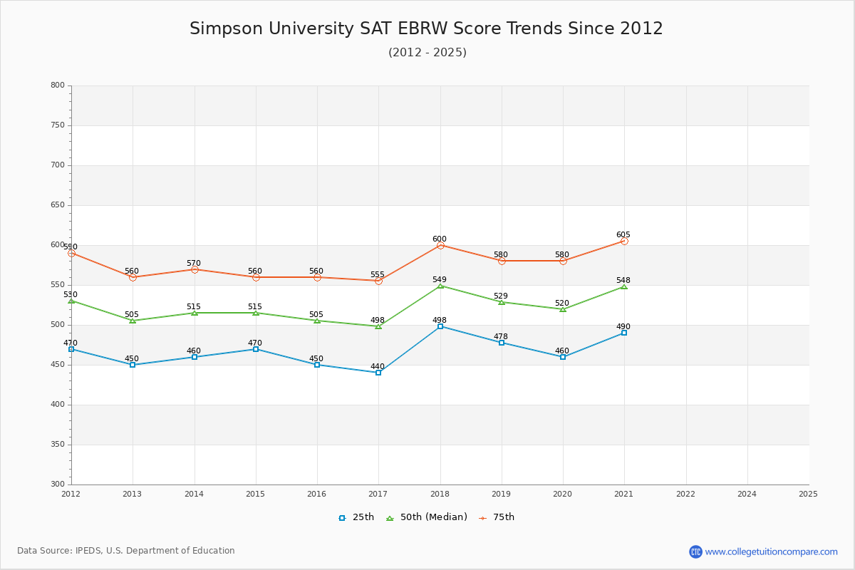 Simpson University SAT EBRW (Evidence-Based Reading and Writing) Trends Chart