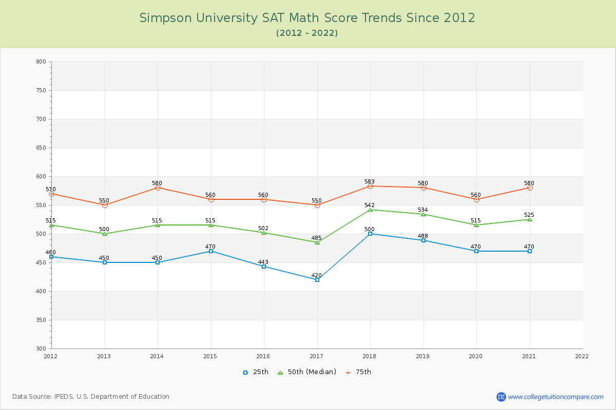 Simpson University SAT Math Score Trends Chart