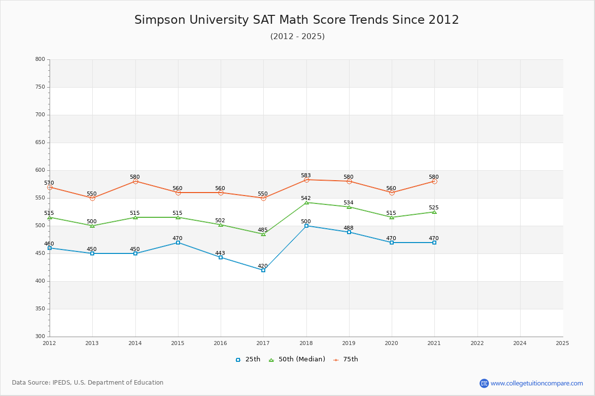 Simpson University SAT Math Score Trends Chart