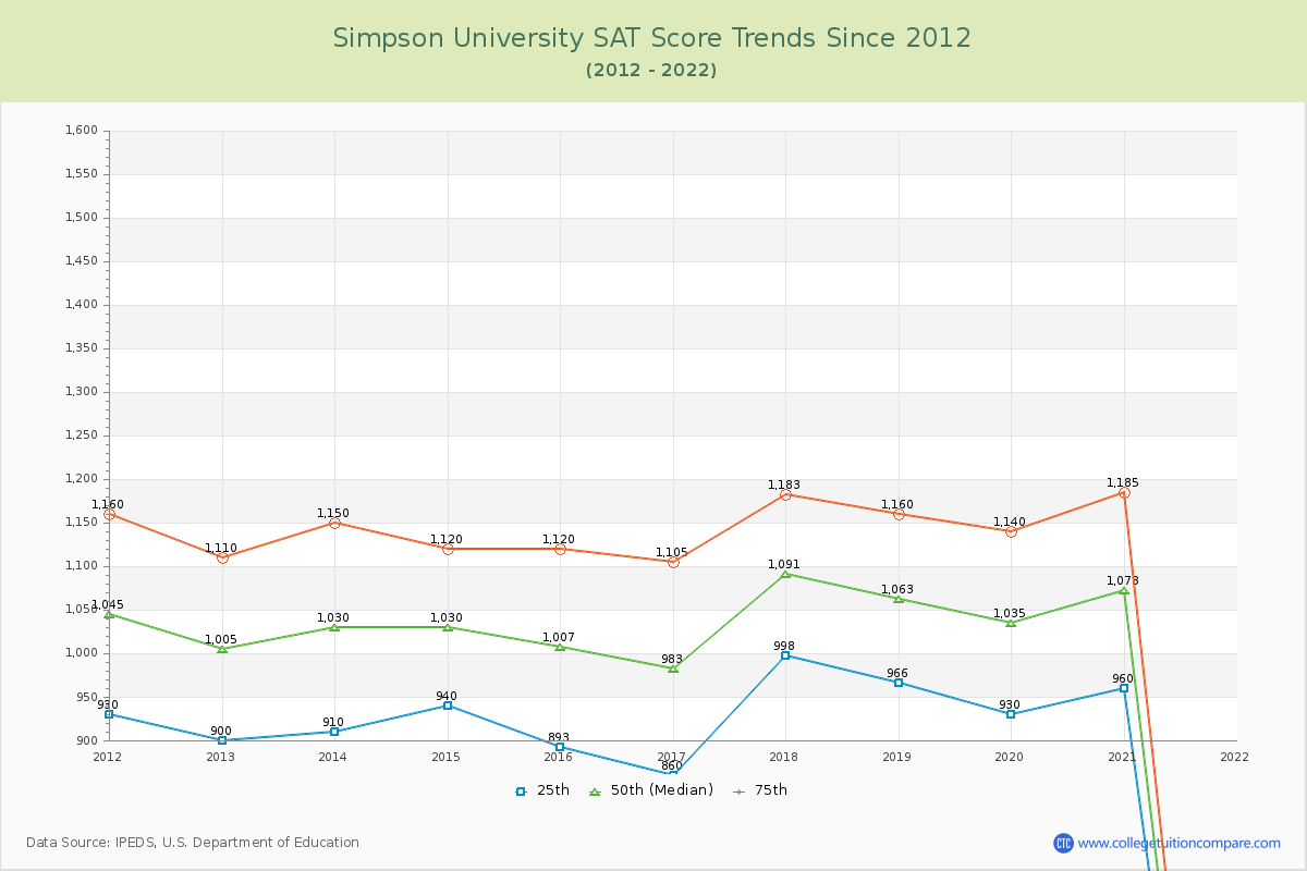 Simpson University SAT Score Trends Chart
