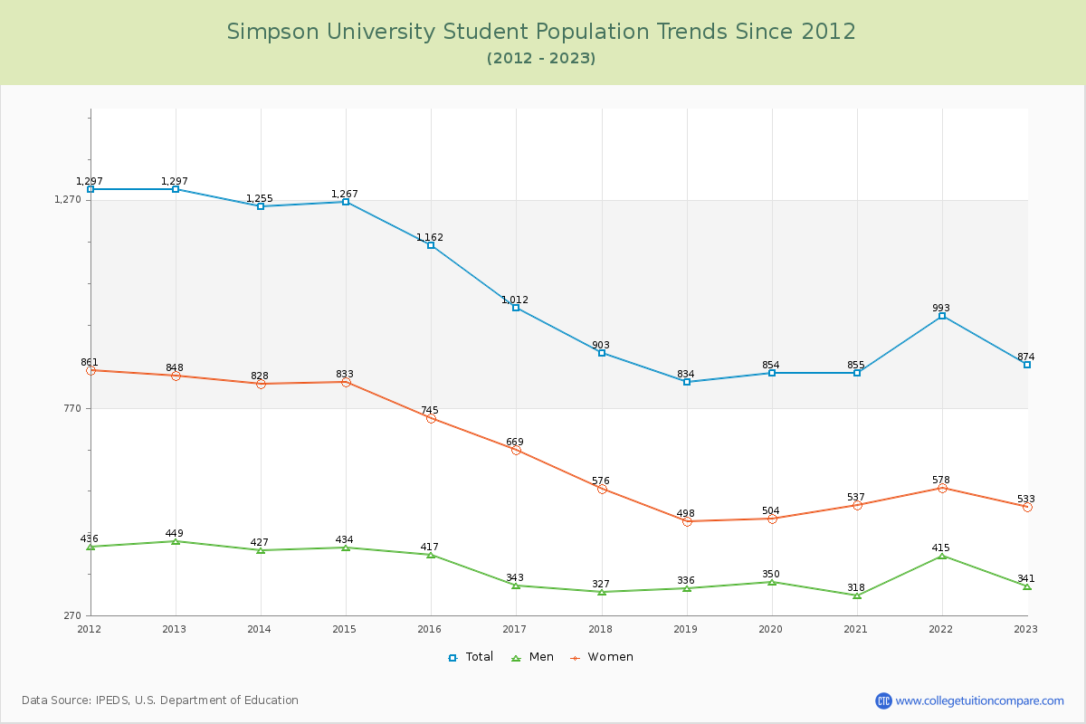 Simpson University Enrollment Trends Chart