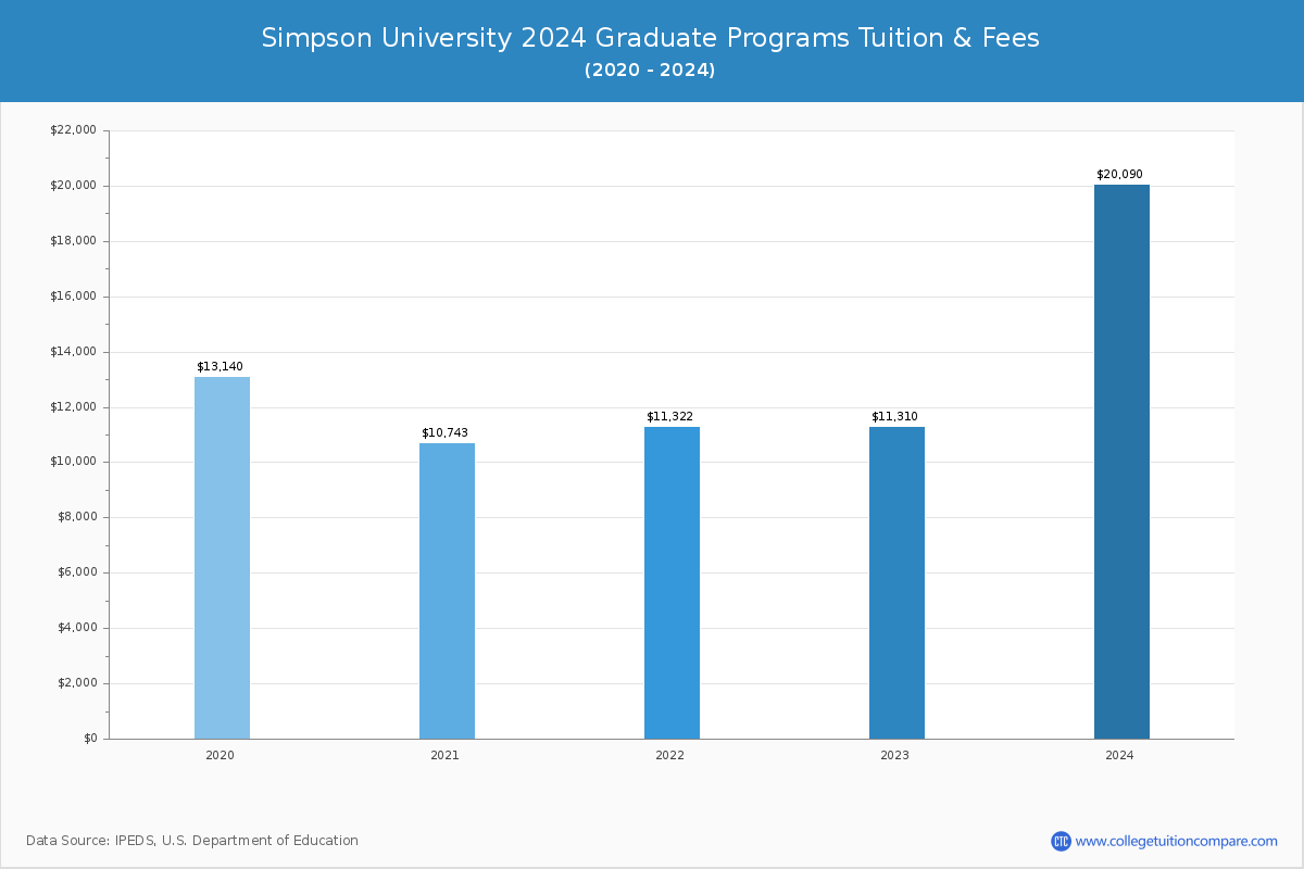 Simpson University - Graduate Tuition Chart