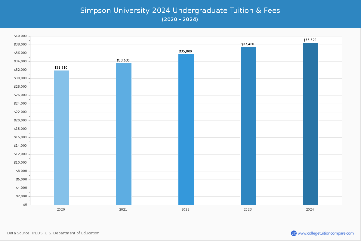 Simpson University - Undergraduate Tuition Chart