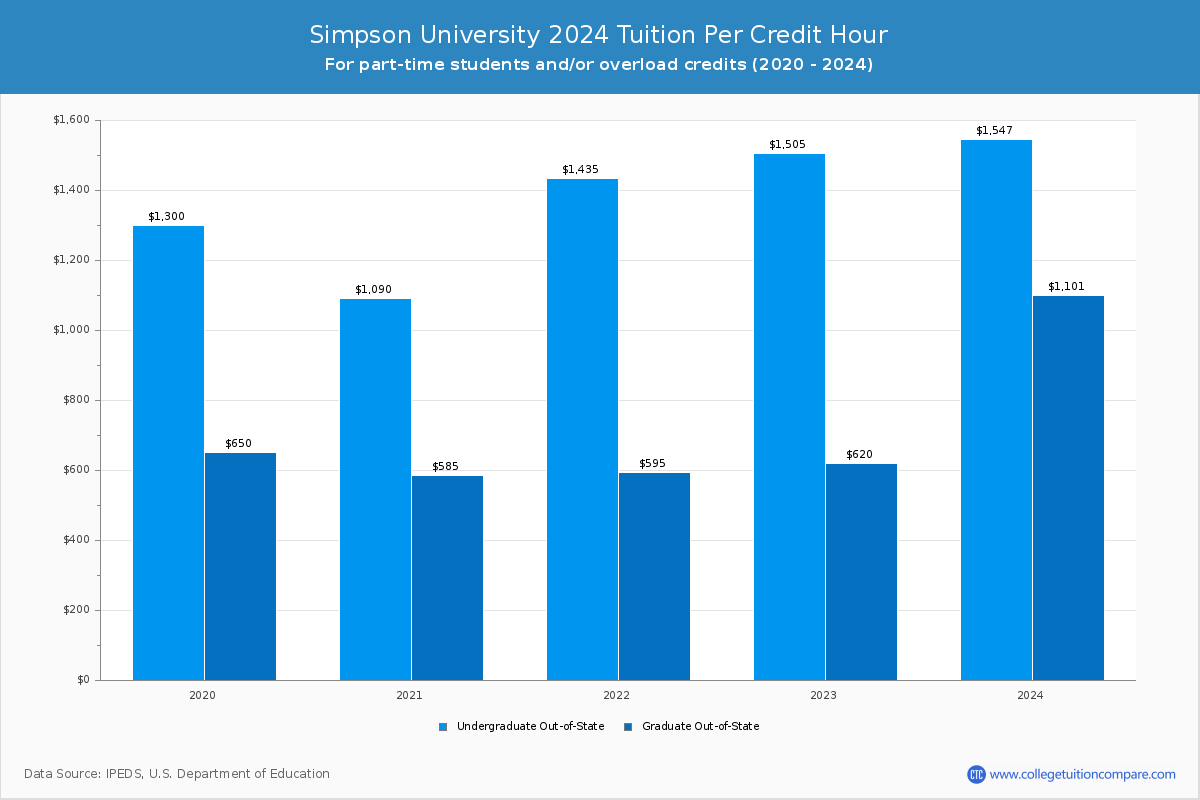 Simpson University - Tuition per Credit Hour