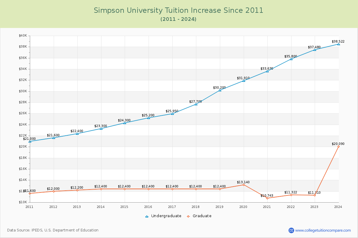 Simpson University Tuition & Fees Changes Chart