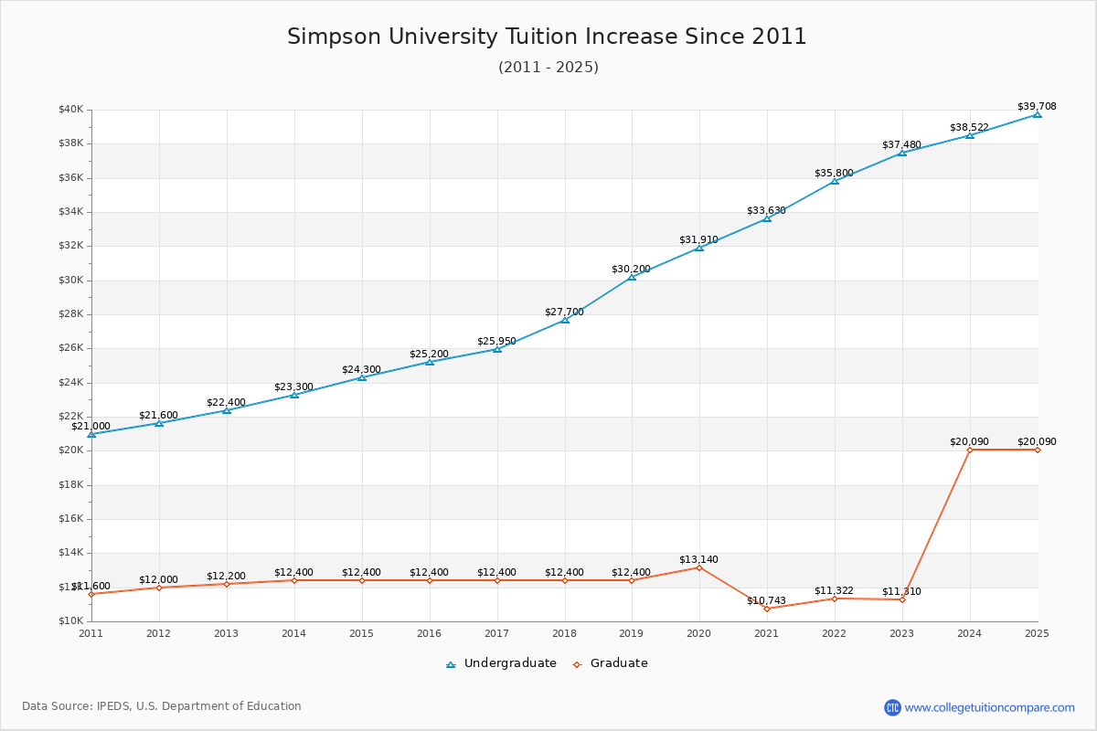 Simpson University Tuition & Fees Changes Chart