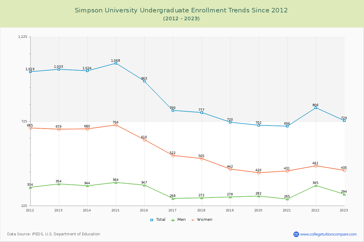Simpson University Undergraduate Enrollment Trends Chart