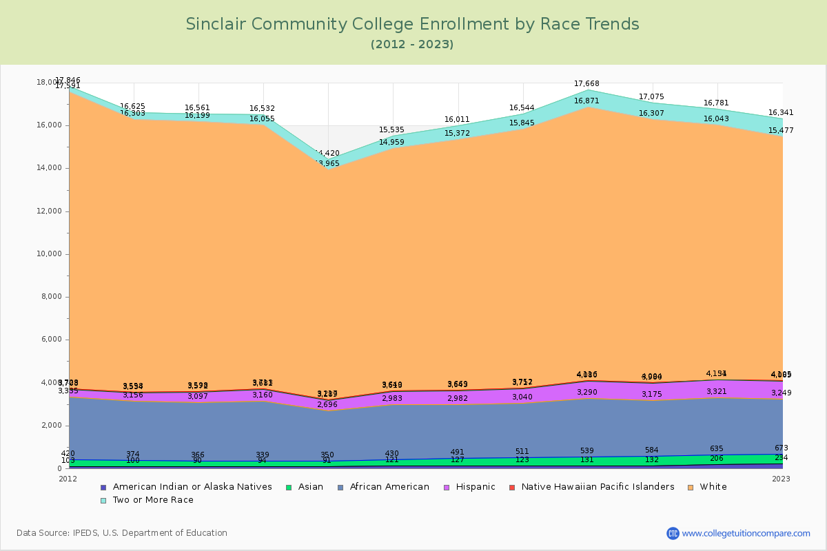 Sinclair Community College Enrollment by Race Trends Chart