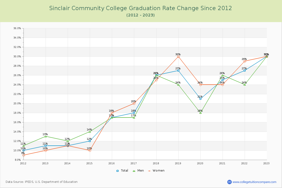 Sinclair Community College Graduation Rate Changes Chart