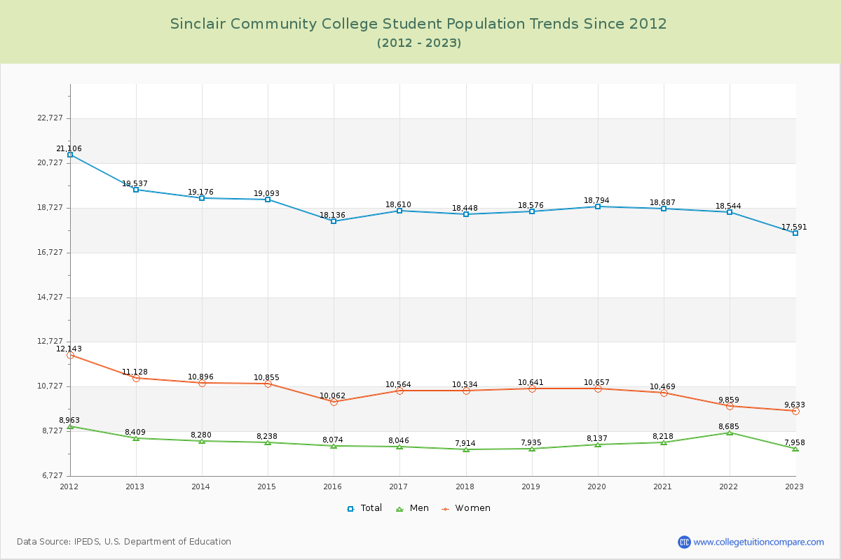 Sinclair Community College Enrollment Trends Chart