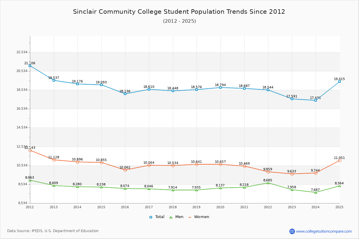 Sinclair Community College Enrollment Trends Chart