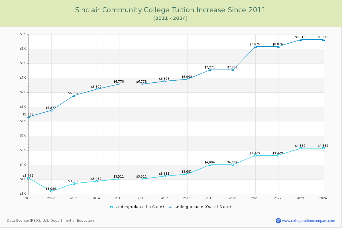 Sinclair Community College Tuition & Fees Changes Chart