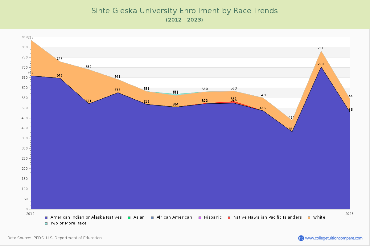 Sinte Gleska University Enrollment by Race Trends Chart