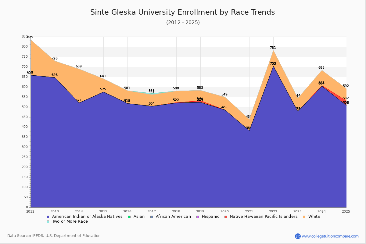 Sinte Gleska University Enrollment by Race Trends Chart
