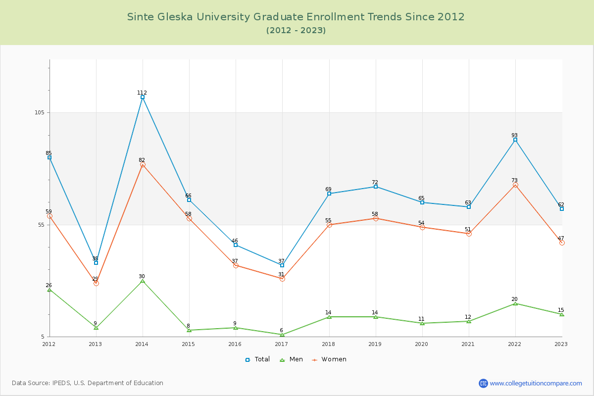 Sinte Gleska University Graduate Enrollment Trends Chart