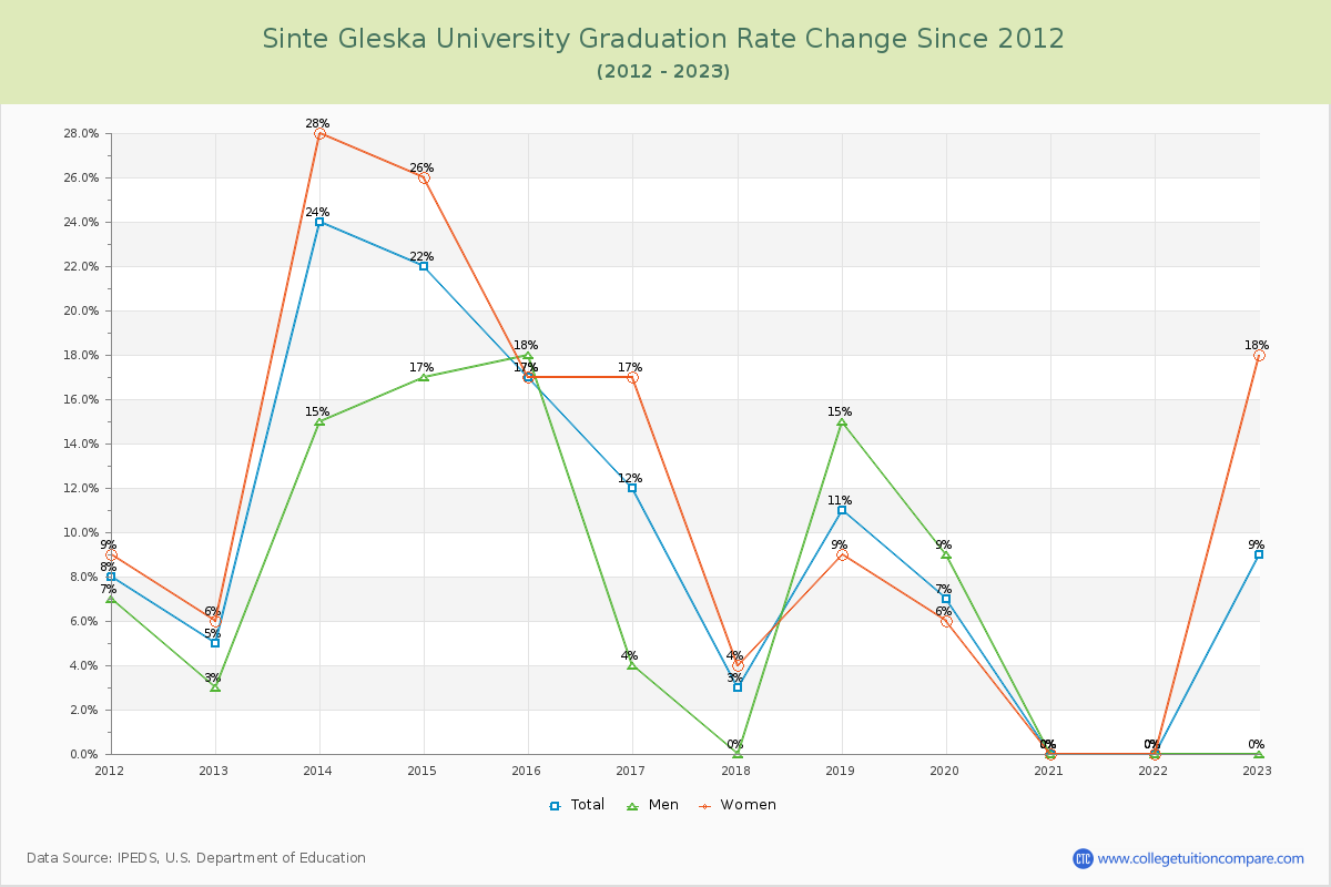 Sinte Gleska University Graduation Rate Changes Chart