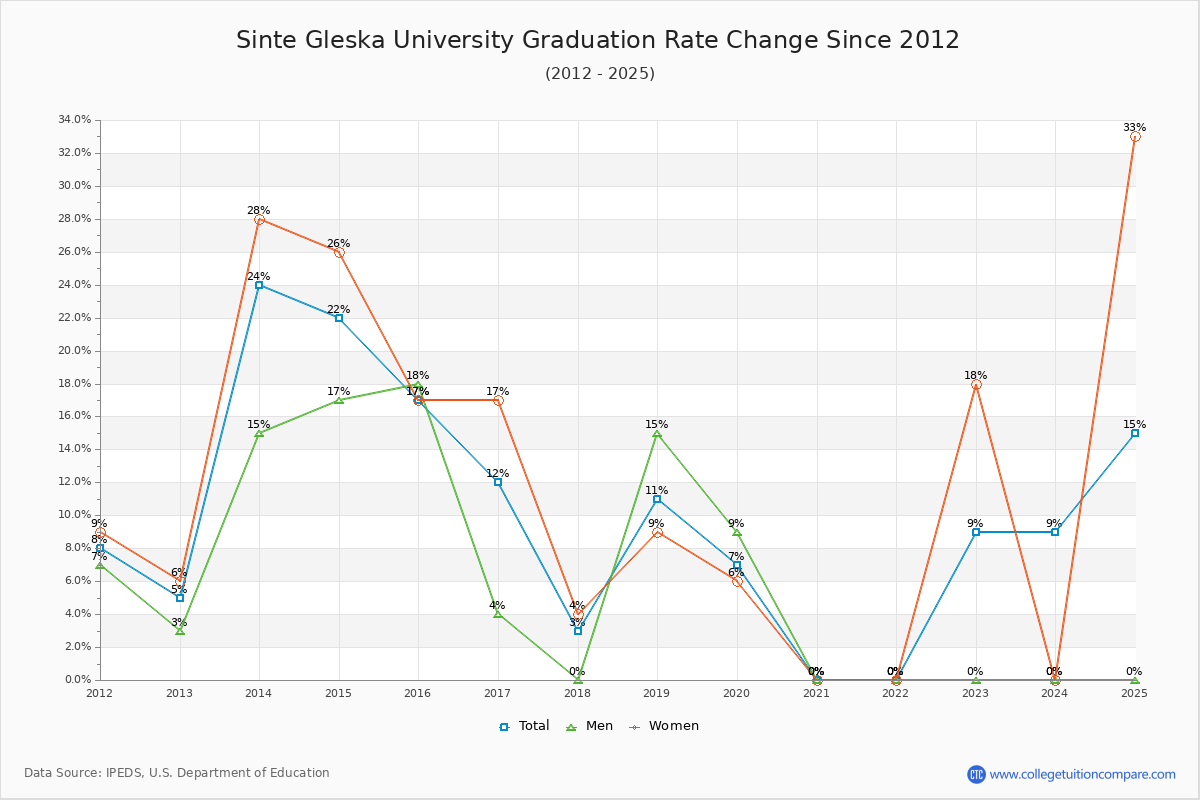 Sinte Gleska University Graduation Rate Changes Chart