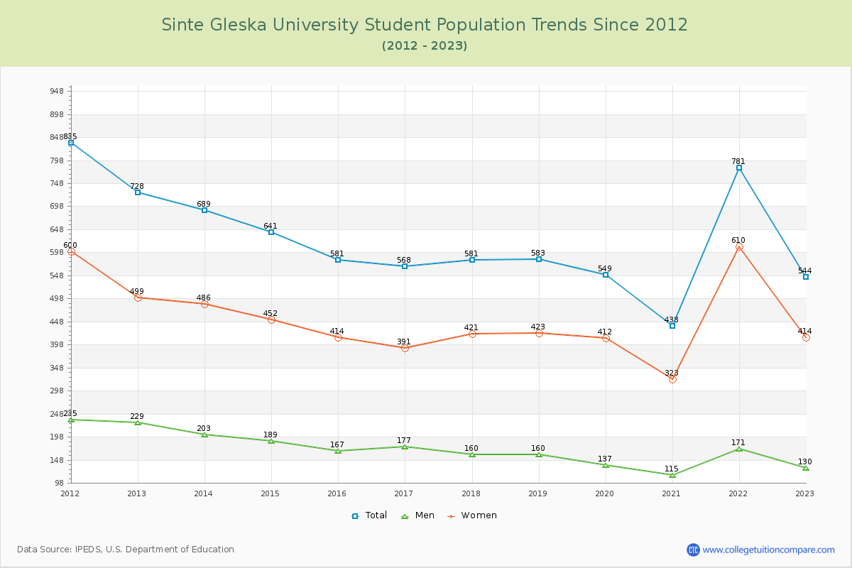 Sinte Gleska University Enrollment Trends Chart