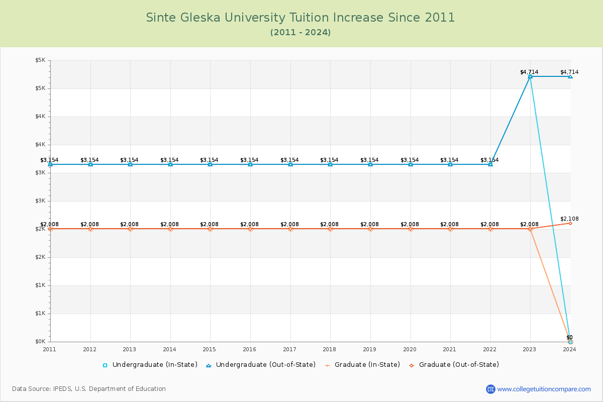 Sinte Gleska University Tuition & Fees Changes Chart