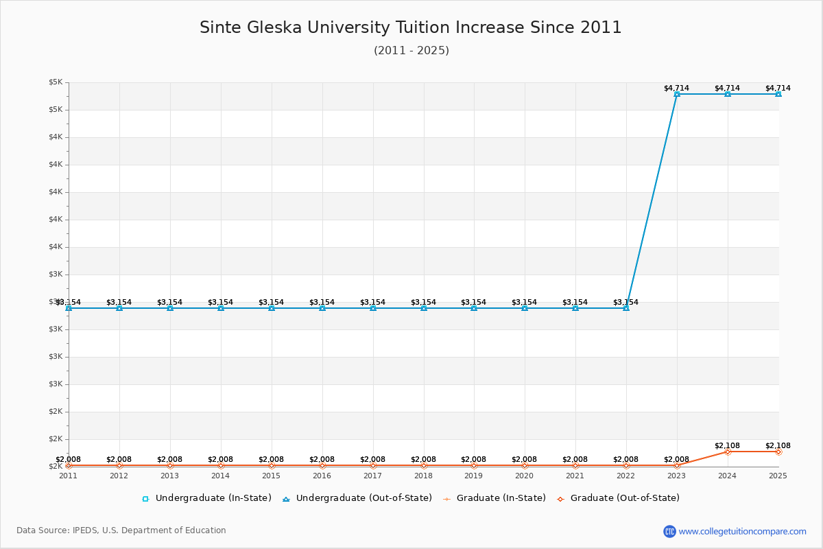 Sinte Gleska University Tuition & Fees Changes Chart