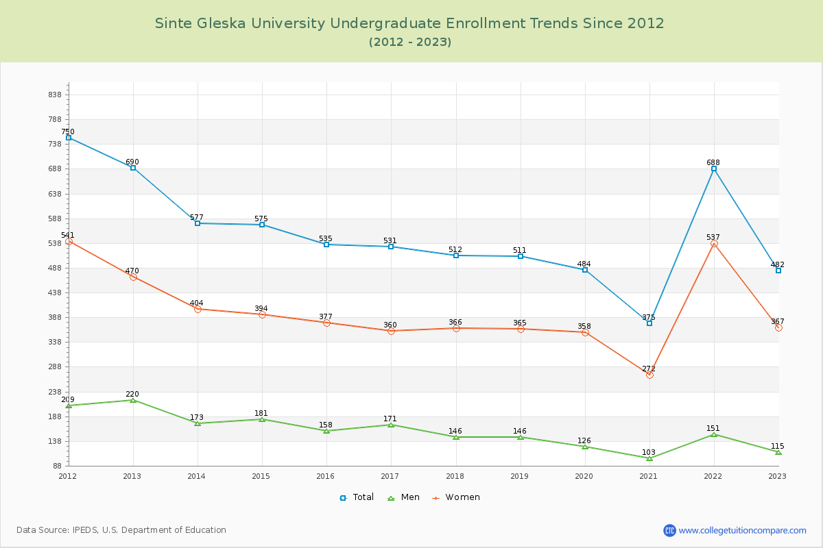 Sinte Gleska University Undergraduate Enrollment Trends Chart