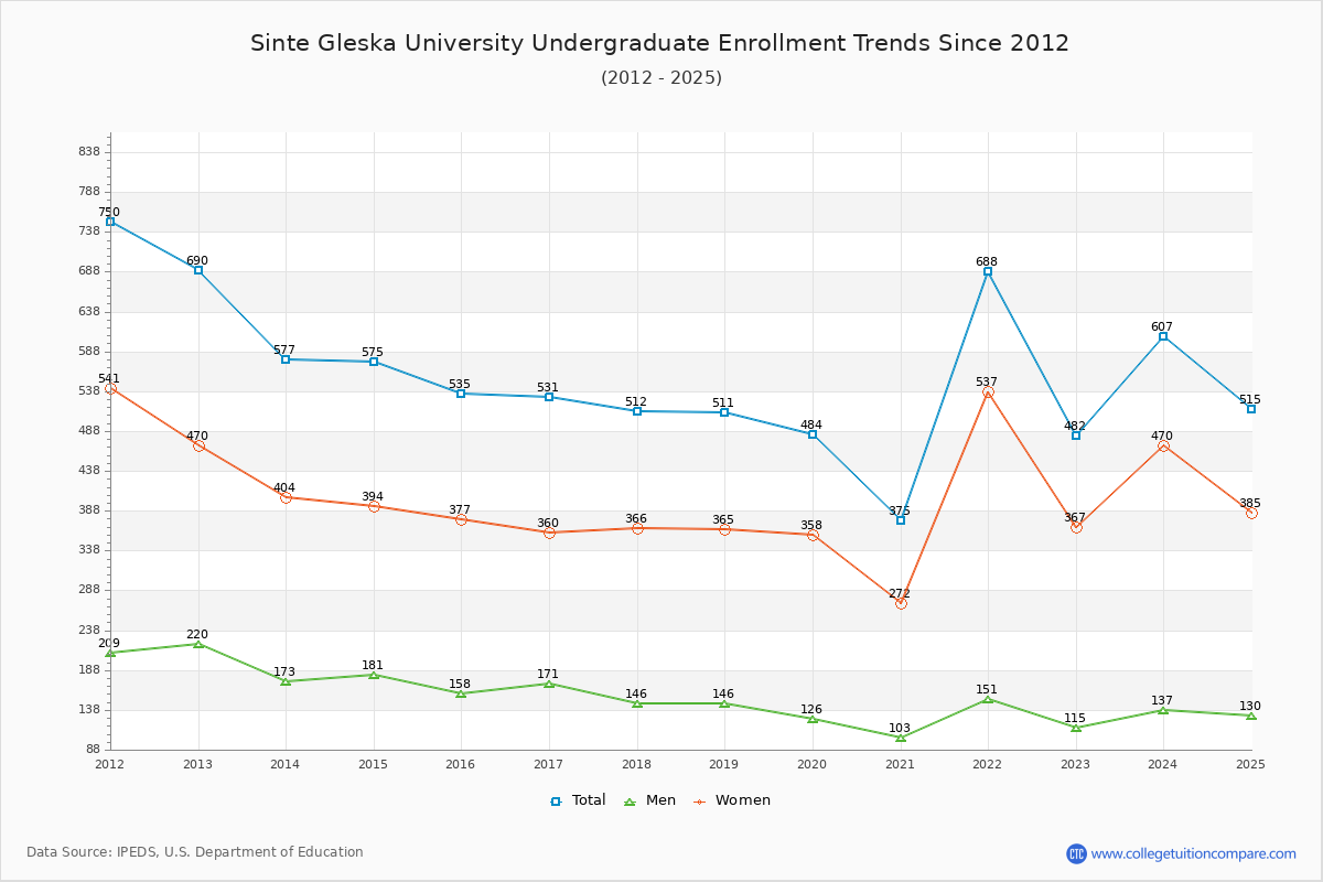 Sinte Gleska University Undergraduate Enrollment Trends Chart