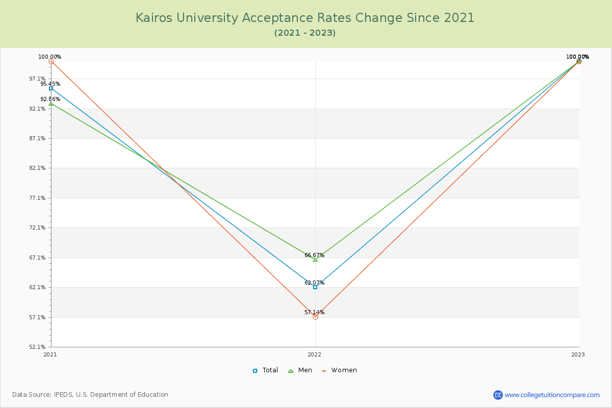 Kairos University Acceptance Rate Changes Chart